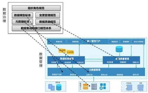 數據管理、數據治理、數據中心、數據中臺、數據湖與數據資產 概念梳理、關系辨析與應用服務